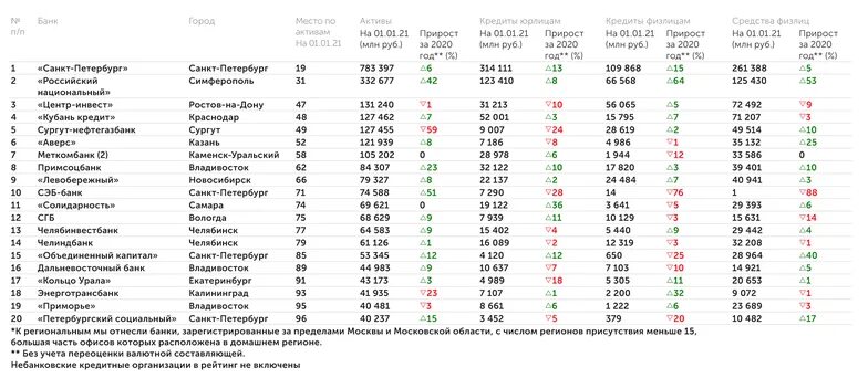 Рейтинг банков России 2020. Крупные региональные банки. Рейтинг банков по активам 2022. 5 Крупные банки России.