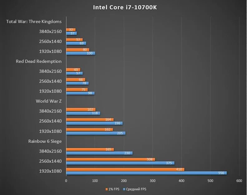 I7 10700k. Процессор Intel Core i3 1115g4. Intel Core i3 1115g4 Бенчмарк. CPU: Intel Core i7-10700k. Intel core i5 тесты в играх