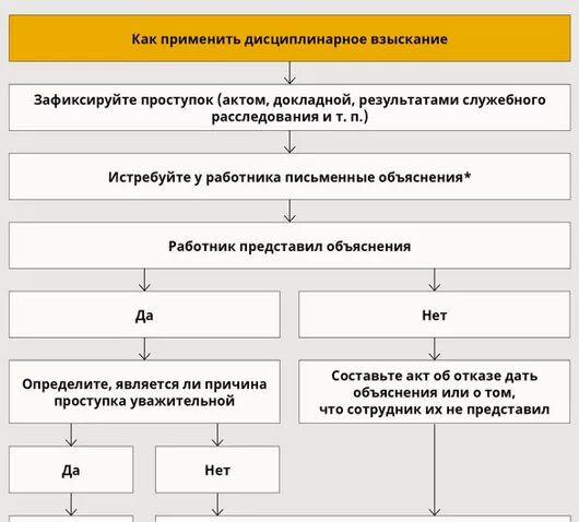 Увольнение работника за выговоры. Порядок применения дисциплинарных взысканий схема. Схема наложения дисциплинарного взыскания. Схема последовательности наложения дисциплинарного взыскания. Схема привлечения работника к дисциплинарной ответственности.