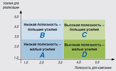 Затраченные усилия
