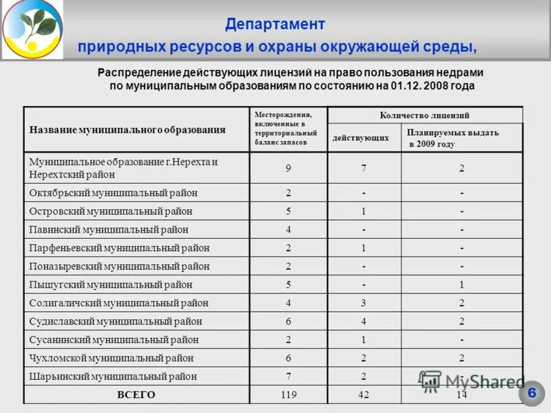 Телефон министерства природных ресурсов. Название муниципального образования. Название муниципального района. Наименование муниципалитета. Наименование мунипального образование.