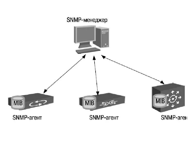 Net snmp. Схема взаимодействия менеджера и агентов SNMP. Протокол управления сетью SNMP. Simple Network Management Protocol (SNMP). Протокол SNMP архитектура.