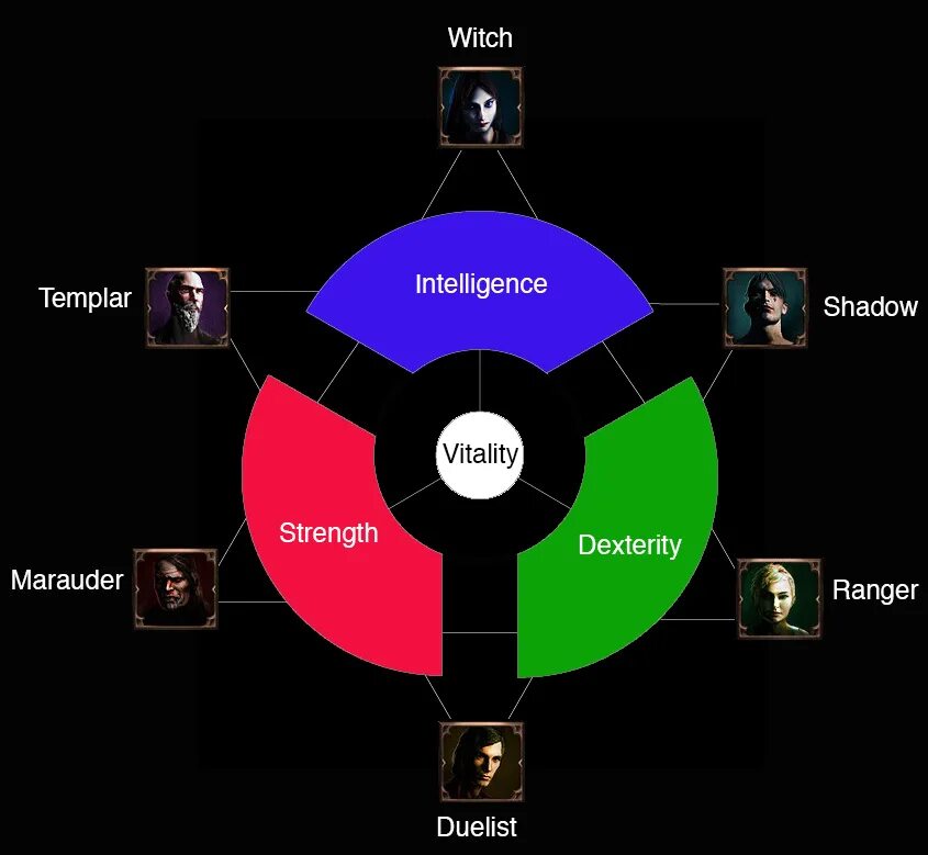 Skill path. Poe дерево скилов. дерево скилов path of exile. poe ведьма билд дерево пассивных навыков. скилы умения пассивные.
