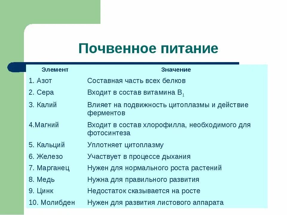 Почвенное питание. Элементы почвенного питания. Почвенное питание растений таблица. Почвенное питание растений.