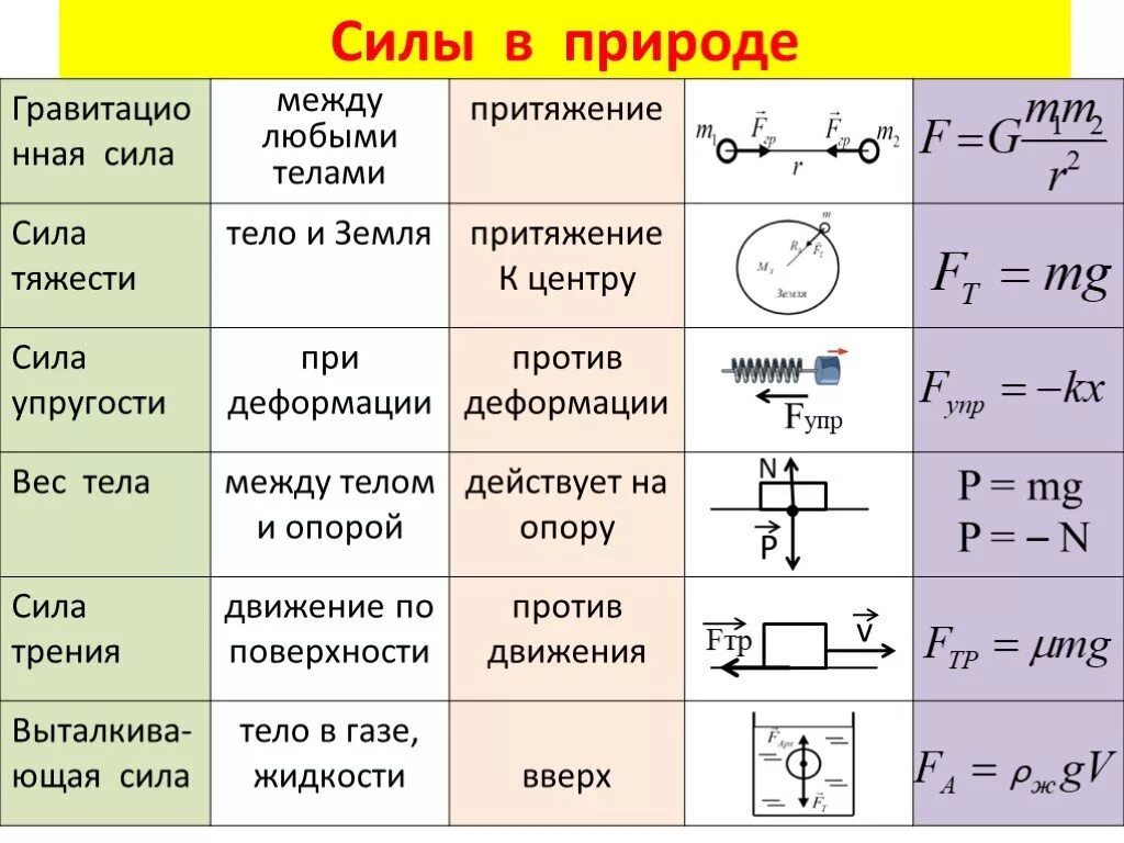 R в физике 10. Таблица сил физика. Таблица по физике силы в природе. Формулы силы в природе физика 7 класс. Таблица силы в природе физика 9 класс.