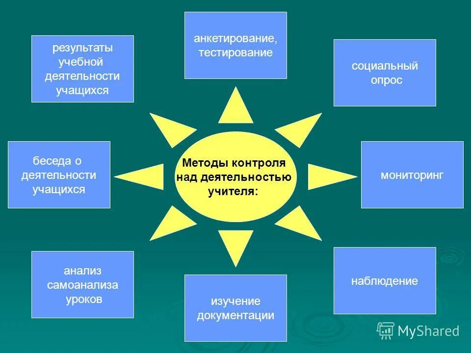 методика контроля и самоконтроля. технологии контроля учебной деятельности. способы и методы самоконтроля. формы контроля на уроках литературы. группы методов контроля.