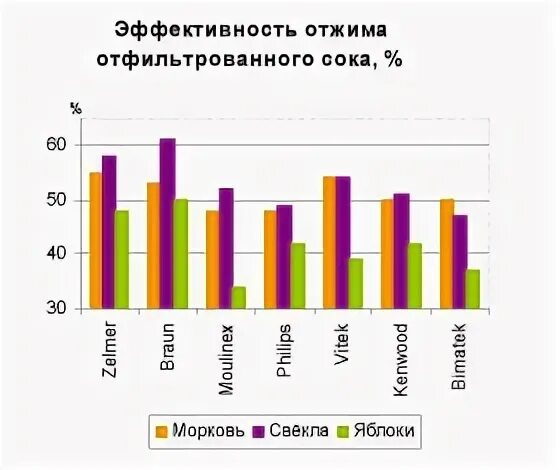 Эффективность отжима