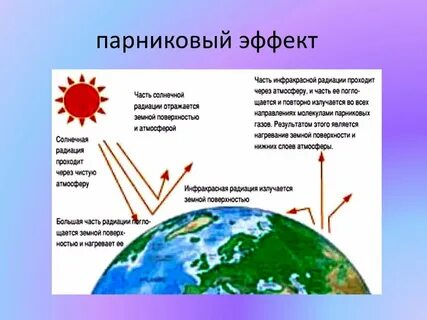 Глобальные изменения климата парниковый эффект причины