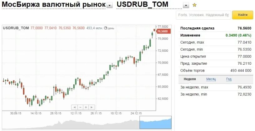 Курс доллара на 31 декабря. Московская биржа валюта. Доллар на Московской бирже. Курс евро. Курс евро на Московской бирже.