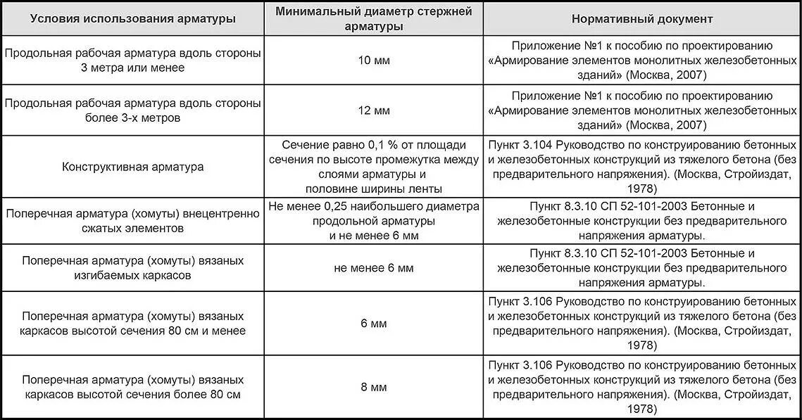 Сп 63.13330 2018 защитный слой. Минимальный защитный слой арматуры. Защитный слой бетона для арматуры. Толщина защитного слоя бетона для арматуры. Защитный слой арматуры СП таблица.