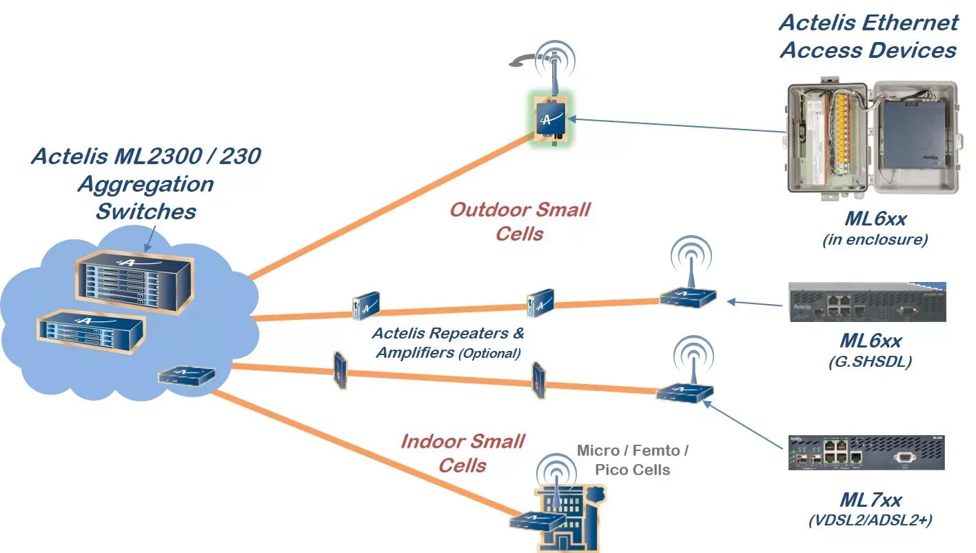 Ethernet access. Бс типа small cell. small cell lte. small cell huawei. access switch или aggregation switch.