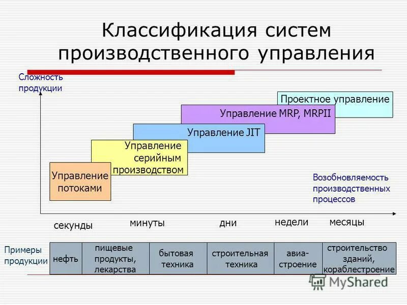 Принципы управления автоматической системой