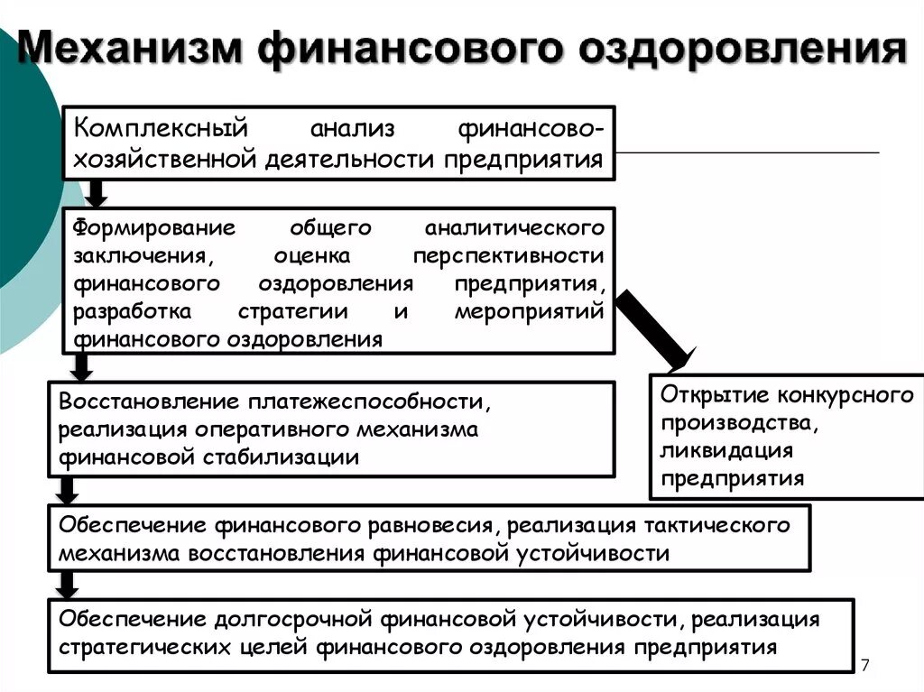 Меры финансовое оздоровление. Процедуры банкротства юридических лиц оздоровление. Финансовое оздоровление предприятия. Методы финансового оздоровления организации. Механизм финансового оздоровления предприятия.