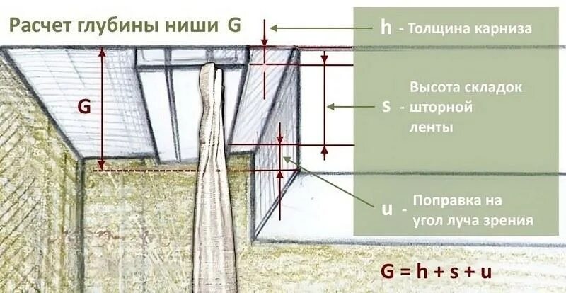Расстояние от стены до штор. Глубина скрытого карниза для штор. глубина ниши для штор. размер ниши для штор. ширина ниши для скрытого карниза.