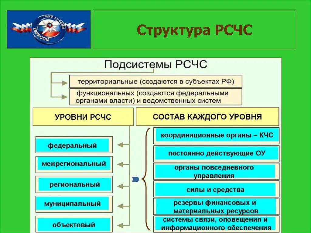 Уровни организационной структуры РСЧС. Организационная структура РСЧС схема. Структурные уровни системы РСЧС:. Организационная структура РСЧС состоит. Назовите орган управления или структурное