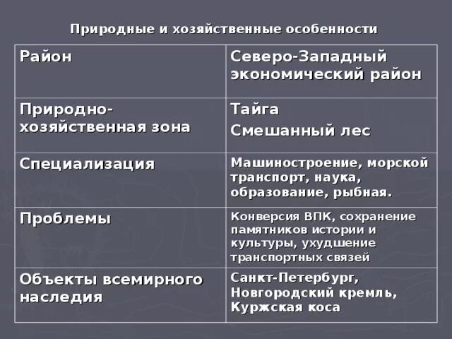 Северо запад преимущества проблемы перспективы развития. Северо-Западный экономический район. Природные зоны Северо Запада. Северного Западного района природные зоны. Проблемы развития Северо Западного района России.