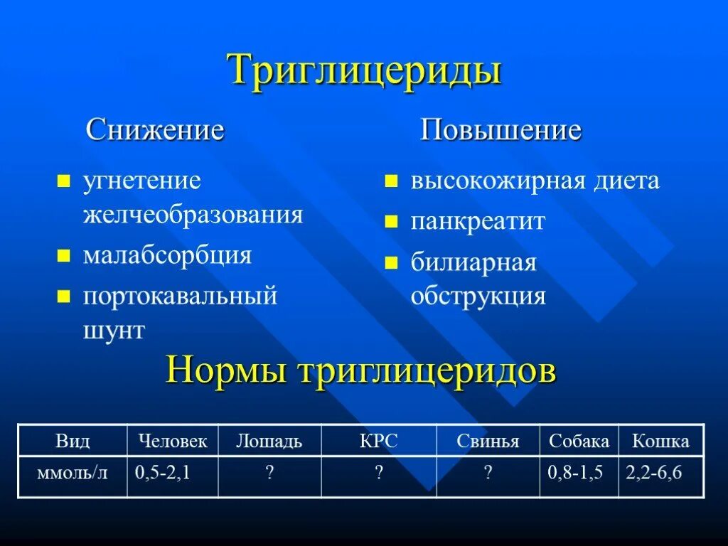 Триглицериды. Степени повышения триглицеридов. Причины повышения триглицеридов. Нормальный уровень триглицеридов. Триглицериды повышены у мужчин лечение