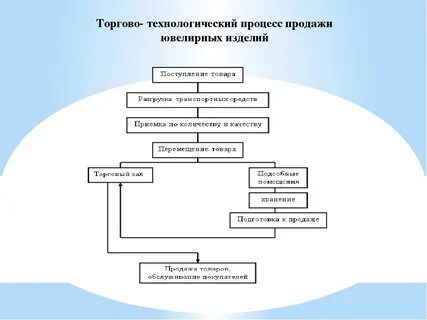 Внедрения технологических процессов в производство