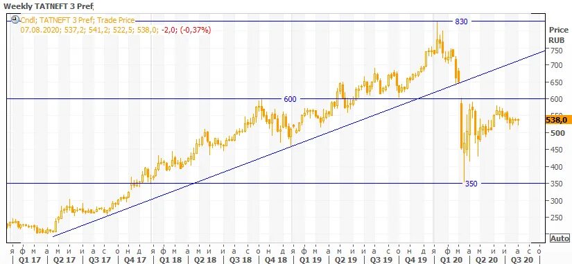 Привилегированные акции татнефть сегодня. Кис армитс татнефть. армитс татнефть мастер. акции татнефть. анализ акции татнефть.