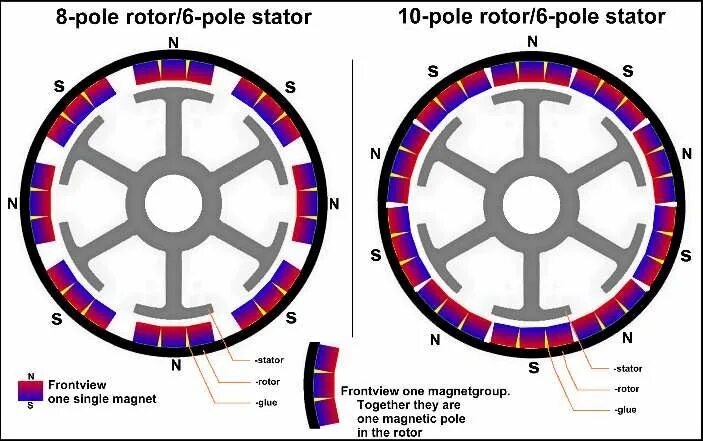 Схема обмоток бесколлекторный двигатель. Бесколлекторные (BLDC) электродвигатели. BLDC Motor 3 Pole 3 Pole Magnet. Двигатель с постоянными магнитами (Brushless DC Motor).. Сколько полюсов в двигателе