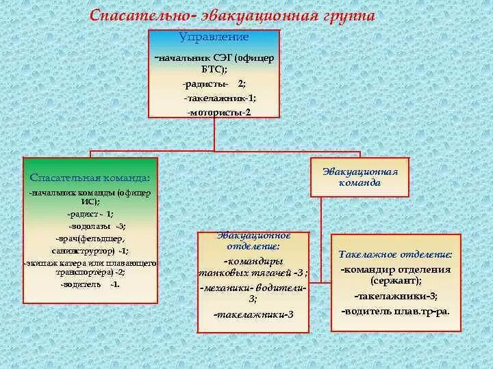 Ремонтно эвакуационный взвод. Назначение и состав рэг. Производные бензодиазепина препараты. Эвакуационная группа. Эвакуационная группа.