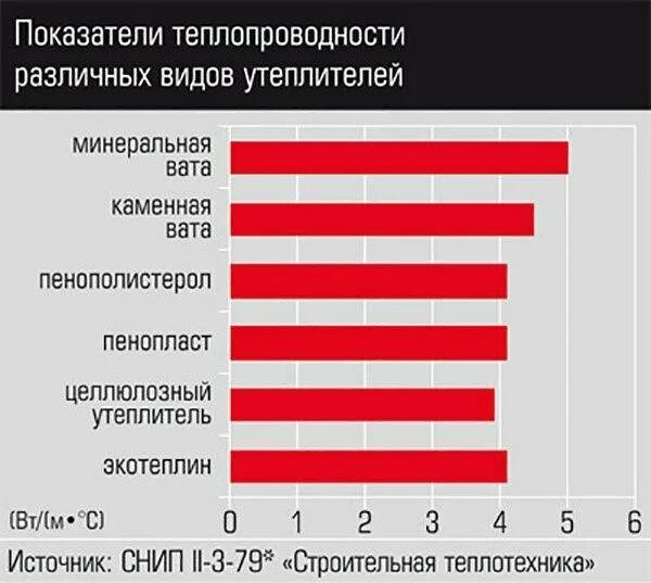 Теплопроводность изоляции. Коэффициент теплопроводности теплоизоляционных материалов. коэффициент теплопроводности материала утеплителя. коэффициент теплопроводности изоляционных материалов. коэффициент теплопроводности материала теплоизоляции,.