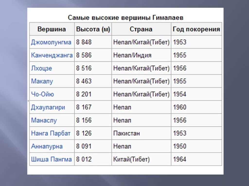 Самые высокие горы таблица. Высокие горы России список. Список гор по высоте в мире.