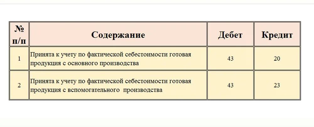 Счет выпуска готовой продукции. Учет готовой продукции по фактической себестоимости. Бухгалтерские проводки по учету готовой продукции. Синтетический учет выпуска готовой продукции. Счет 43 готовая продукция.