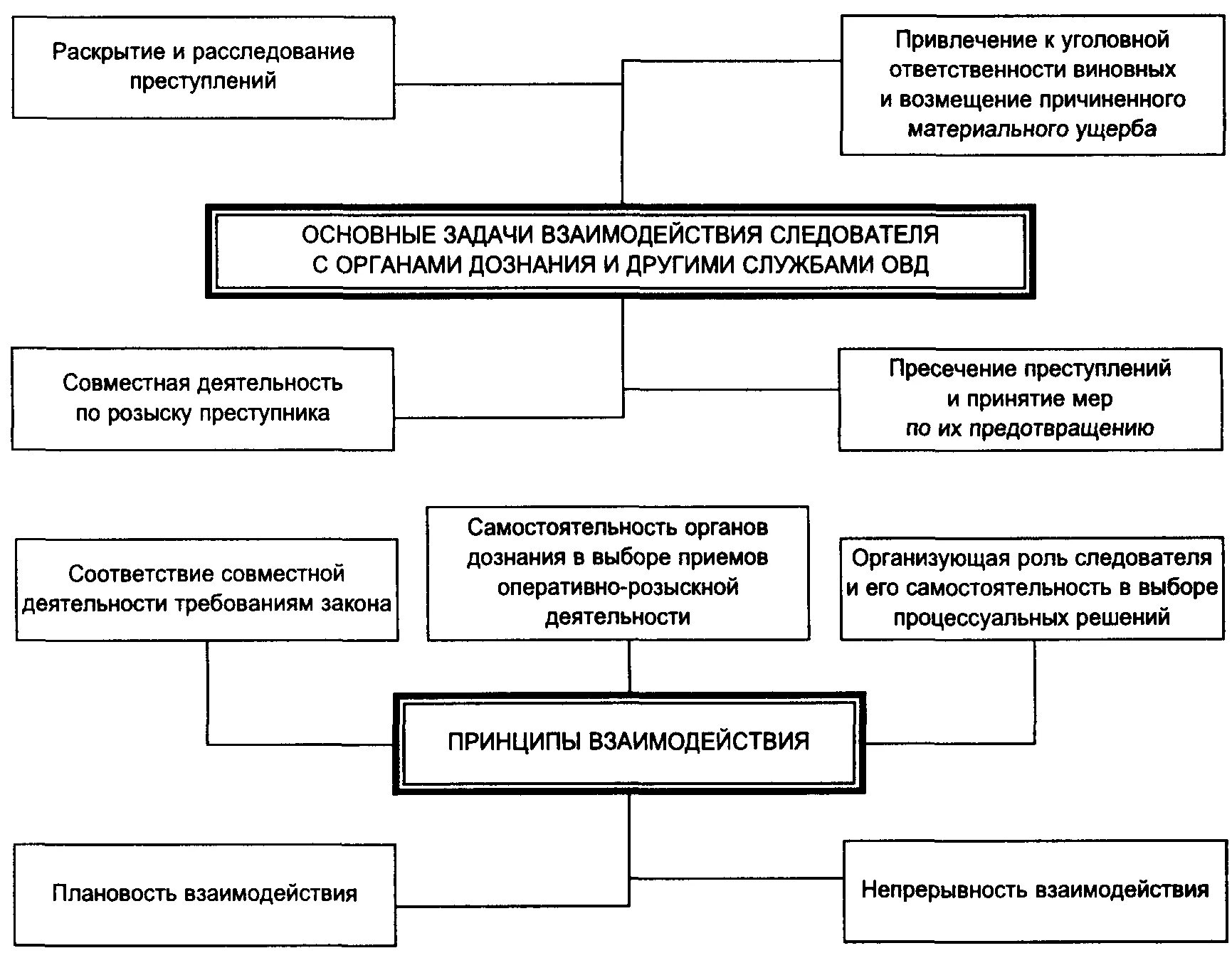 Формы взаимодействия следователя и оперативно-розыскных органов. Органы раскрытия и расследования преступлений схема. Процессуальные формы взаимодействия следователя с органами дознания. Деятельность по расследованию правонарушений