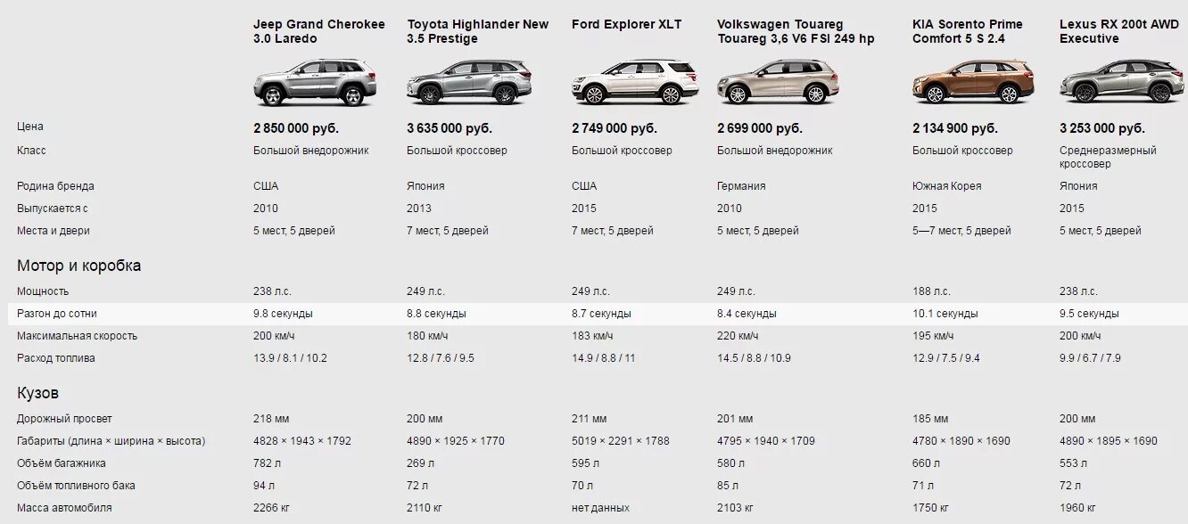 Полные данные на автомобиль. Лексус ls300h дорожный просвет. Клиренс внедорожников сравнительная таблица. Сравнить клиренс кроссоверов таблица. Лексус LS 460 чертеж.