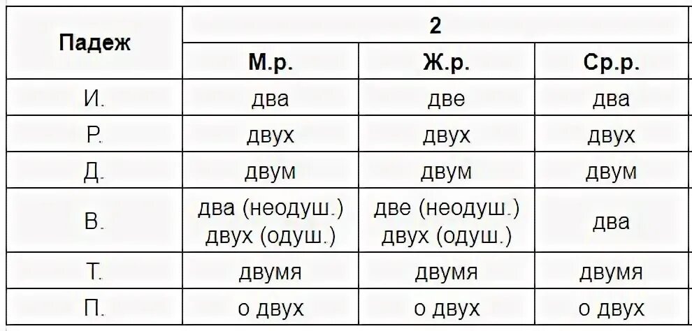Склонение количественных числительных 5 класс. Двое мотоциклистов в творительном падеже. Склонение собирательных числительных. Склонение числительных. Склонение числительных по падежам полтора.
