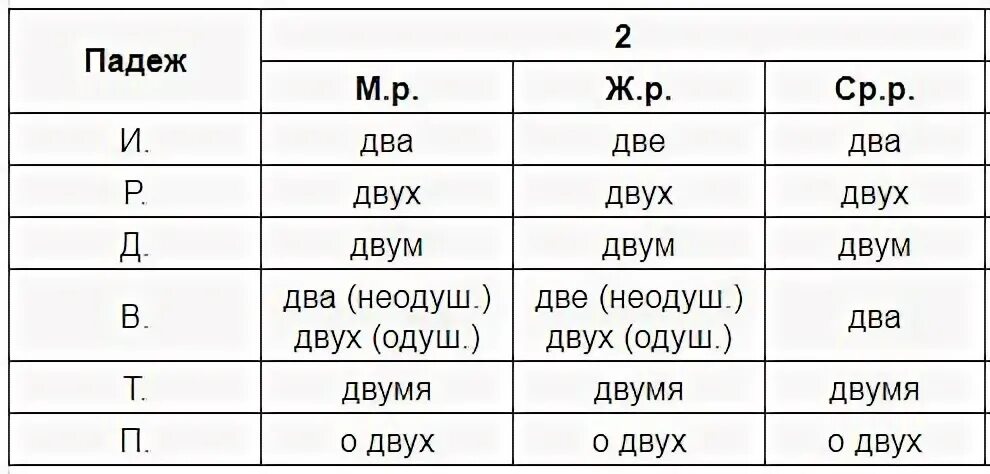 Просклонять по падежам числительное 2