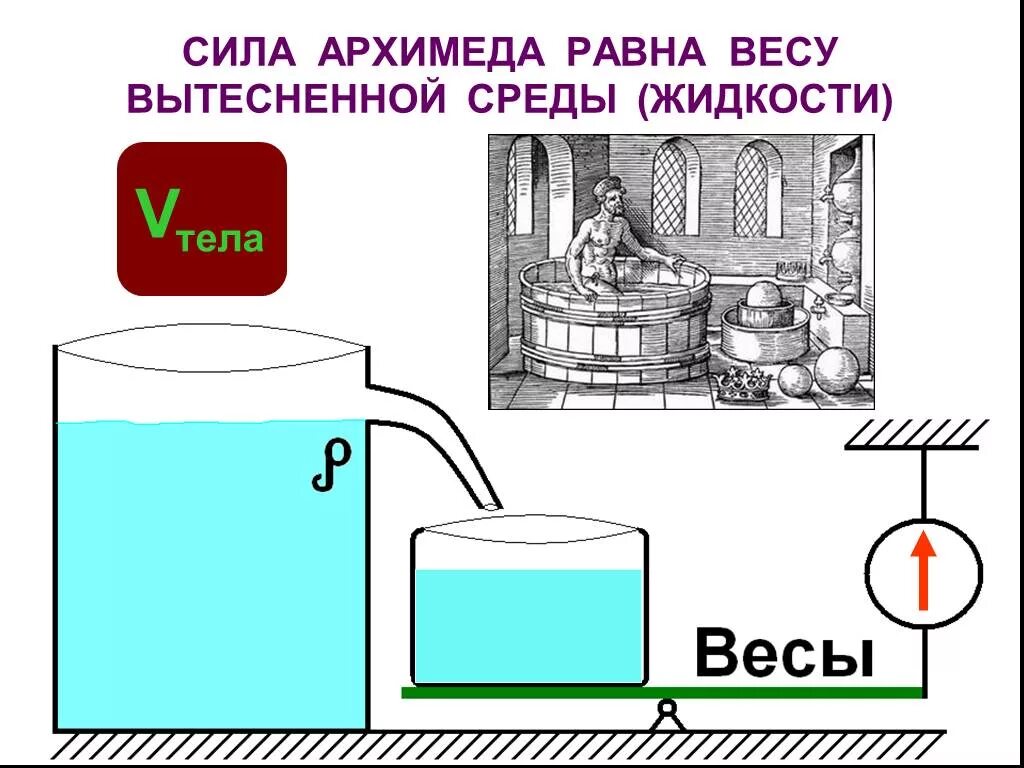 Сила архимеда зависит от массы жидкости. Сила Архимеда равна весу вытесненной жидкости. Сила Архимеда равна весу жидкости. Сила Архимеда вес вытесненной жидкости. Сила Архимеда равна весу.