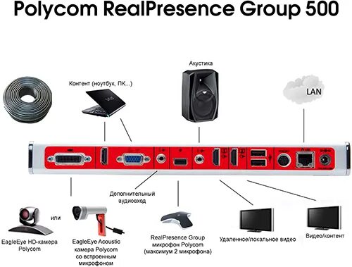 Realpresence group. Polycom REALPRESENCE Group System 500 включение микрофона. Polycom 500. Polycom 500 коробка. Polycom® REALPRESENCE Trio схема соединения камера телевизор.