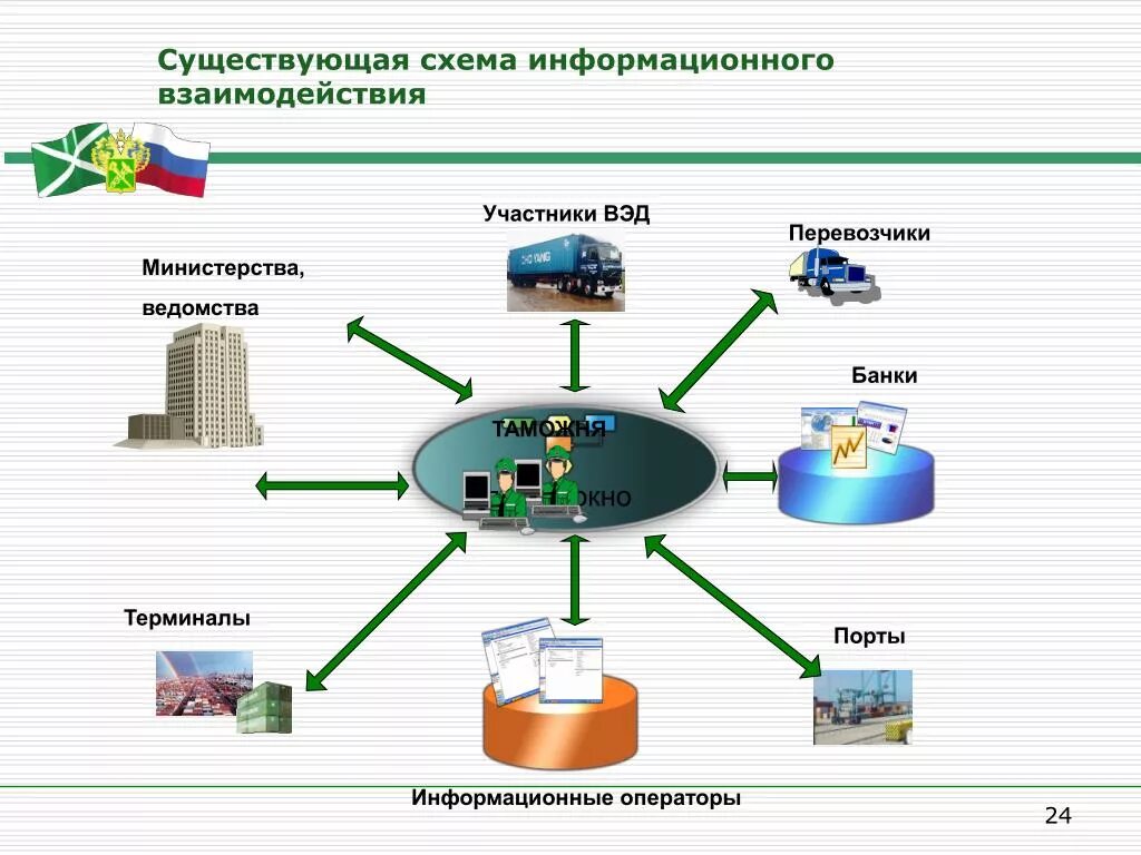 Взаимодействие таможенных органов и участников ВЭД схема. Участники ВЭД схема. Участники информационного взаимодействия это. Взаимодействие таможенных органов и участников ВЭД.