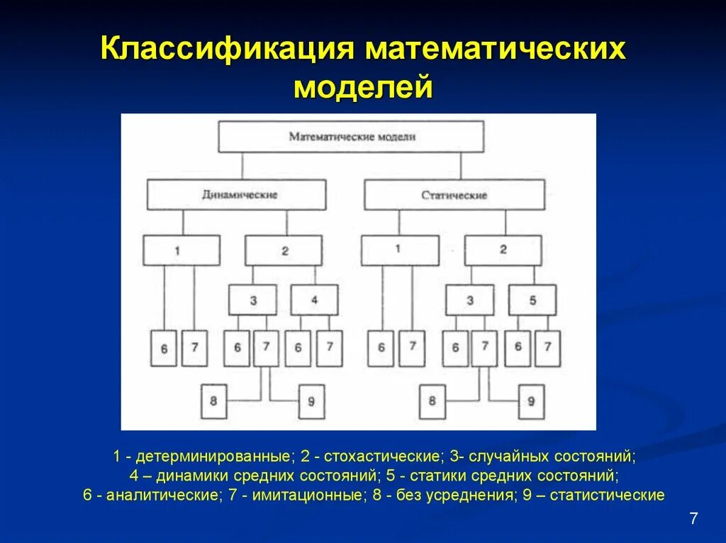 Классификация чисел. Классификация по математике. классификация математических. классификация математических моделей стохастические. классификация математических моделей имитационные.