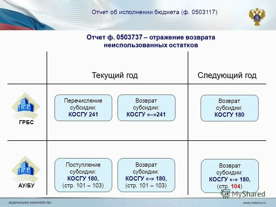 проводки по бюджетному учету. проводка возврат прошлых лет бюджетные. возврат субсидий прошлых лет в бюджетном учреждении проводки 2021. проводки по возврату субсидии прошлых лет в бюджетном учреждении. доходы будущих периодов в бюджетном учреждении.