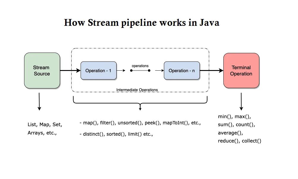 Stream api в java. Методы Stream API java. Stream java методы. Терминальные операции java Stream. Java Stream Map.