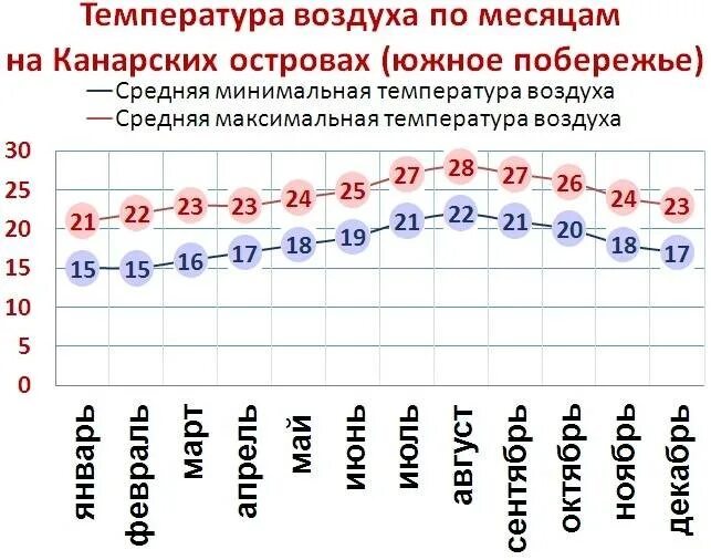 Температура воды без воздуха. Канарские острова климат по месяцам. Канарские острова температура по месяцам. Канарские острова температура воды по месяцам. Канары климат по месяцам.