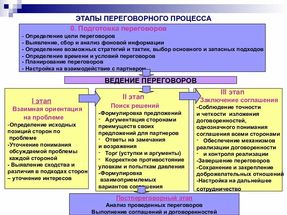 1 2 принципы и этапы. Этапы переговорного процесса. Основные стадии переговорного процесса. Фазы процесса ведения переговоров. Определите этапы переговорного процесса.