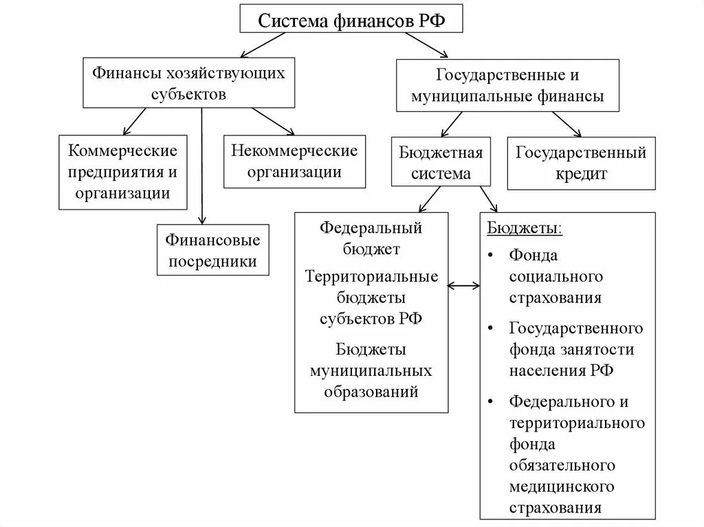 Финансовые учреждения россии