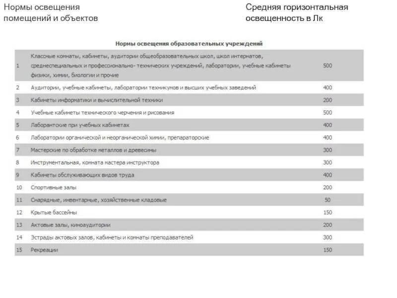 Норма освещенности учебного класса. Нормы освещенности учебных помещений. Норма освещенности в учебных кабинетах. Нормативы освещенности школьных помещений.