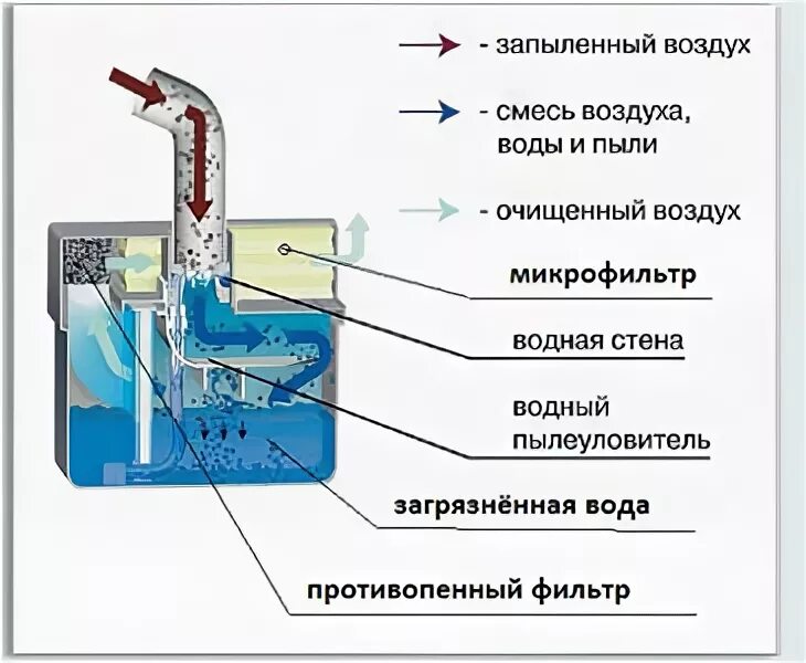 Аквафильтр инструкция. Пылесос аквафильтр 1998г. Принцип работы аквафильтра в пылесосе. Схема аквафильтра. Принцип работы пылесоса с водяным фильтром.