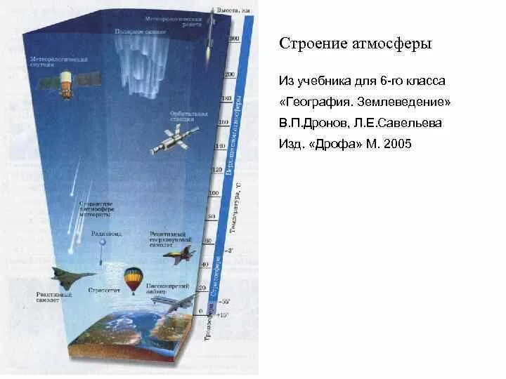 Атмосферный воздух учебник. Строение атмосферы земли 6 класс география. Строение атмосферы земли. Строение атмосферы 6 класс. Строение атмосферы земли для детей.