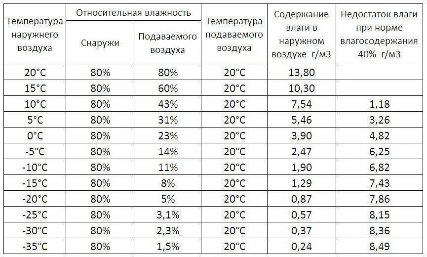 Влажность в квартире. Таблица температуры и влажности воздуха в квартире. Норма влажности в процентах. Какая температура и влажность должна быть в комнате. Таблица нормы влажности воздуха в квартире.