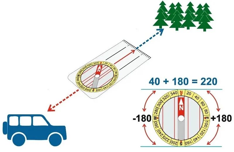 Азимут может изменяться. Обратный Азимут. Обратный Азимут как определить. Обратный Азимут как определить по компасу. Прямой Азимут это.