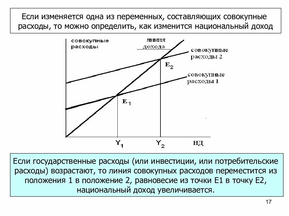 Переменная составляющая. Если государственные расходы увеличиваются. Составляющие совокупных расходов:. Если государственные расходы увеличиваются то. Увеличение государственных расходов.