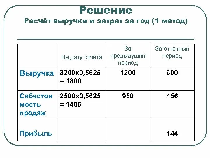 Расходы на прибыль прошлых периодов