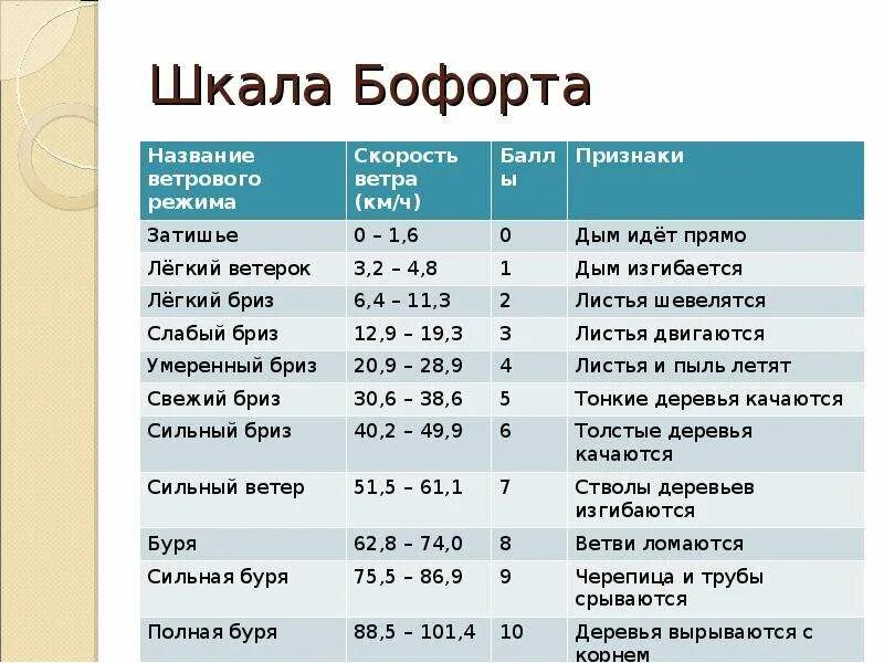 10 м с ветер это сильный. Сила ветра шкала Бофорта таблица. Баллы ветра по шкале Бофорта. Шкала Бофорта таблица ОБЖ 8 класс. Сильный ветер шкала Бофорта.