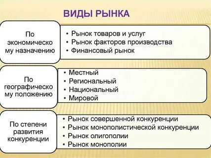 Виды рынков сообщение